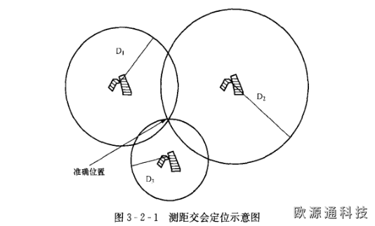 GPS系統(tǒng)定位的基本原理是什么？