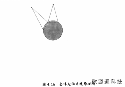 gps全球定位系統原理