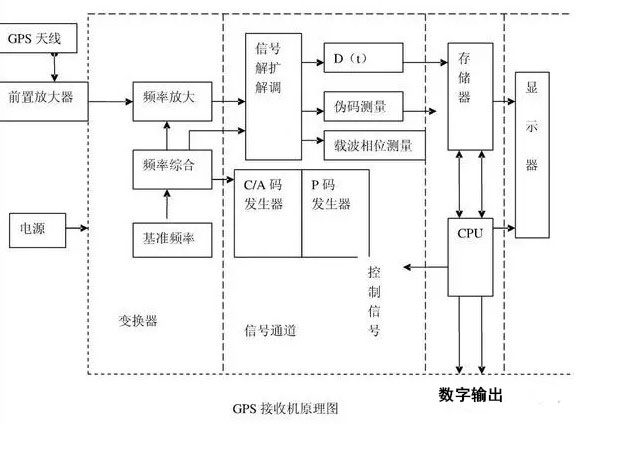 GPS接收機工作原理