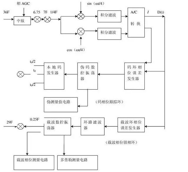 GPS接收機工作原理
