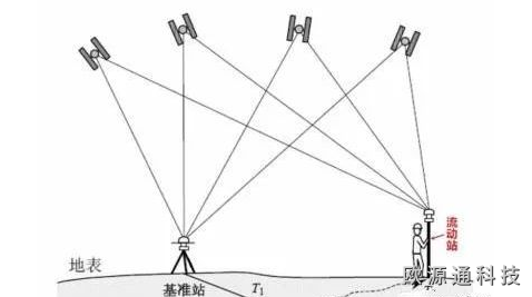 RTK定位原理及技術優點