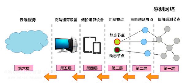 物聯(lián)網(wǎng)未來發(fā)展趨勢