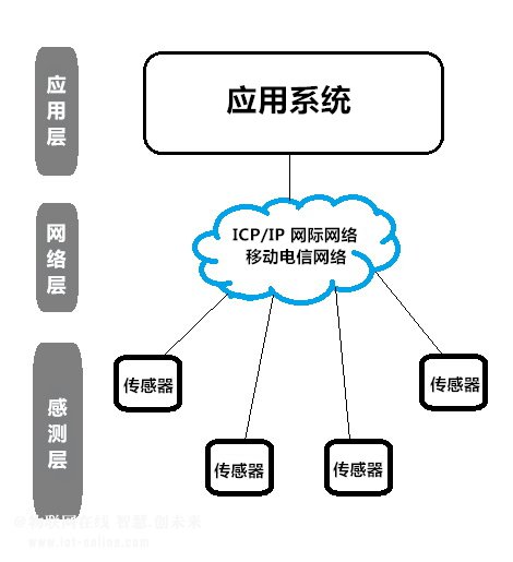 淺談物聯(lián)網(wǎng)與其趨勢現(xiàn)狀