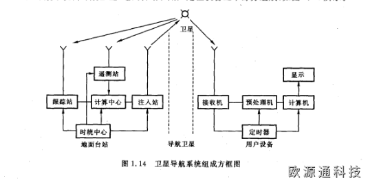 衛星導航系統組成部分