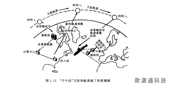 衛星導航定位原理