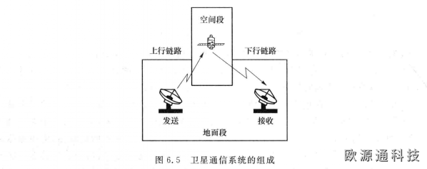衛星通信的基本組成