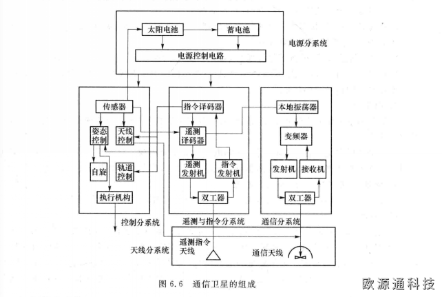 衛星通信的基本組成