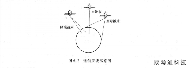 衛星通信的基本組成