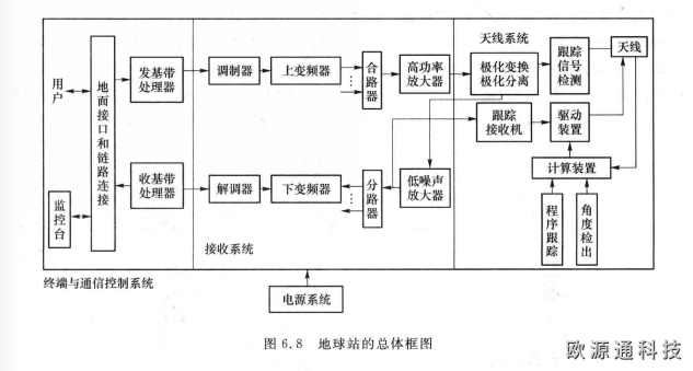 衛星通信的基本組成