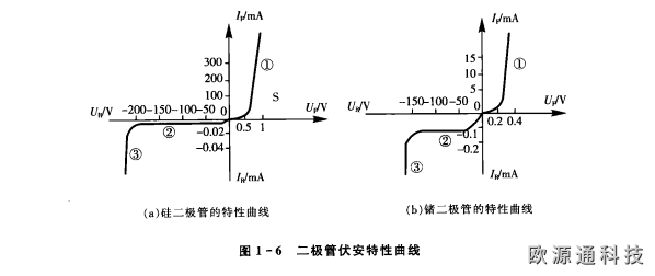晶體二極管基礎知識