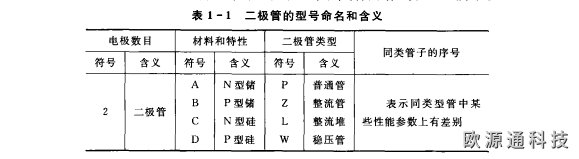 二極管的命名方法和主要參數(shù)