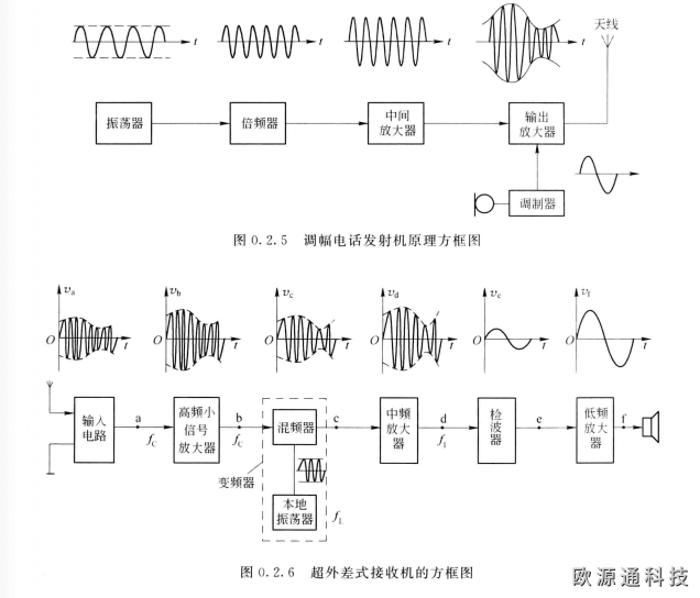 無線電發射機和接收機的工作原理