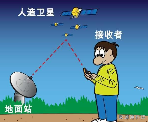 你知道GPS是什么嗎？