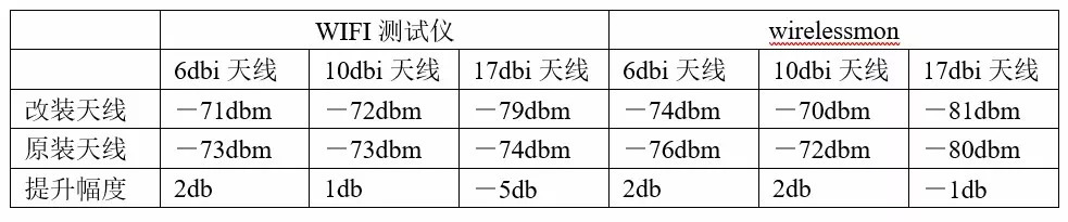 高增益天線可以解決wifi信號(hào)不好嗎？